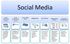 Social Networks For Marketers