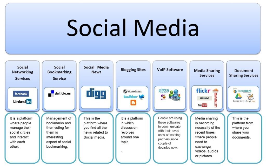 Social Networks For Marketers